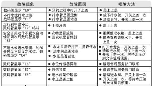 海尔洗衣机故障代码fa是什么意思