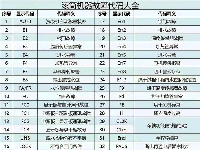 海尔波轮洗衣机出现cl是什么故障