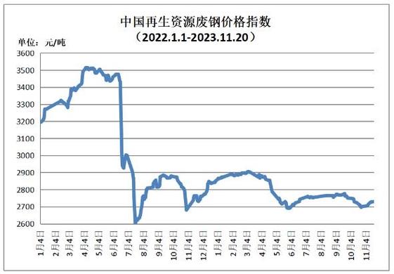 中国废铁的价格走势图