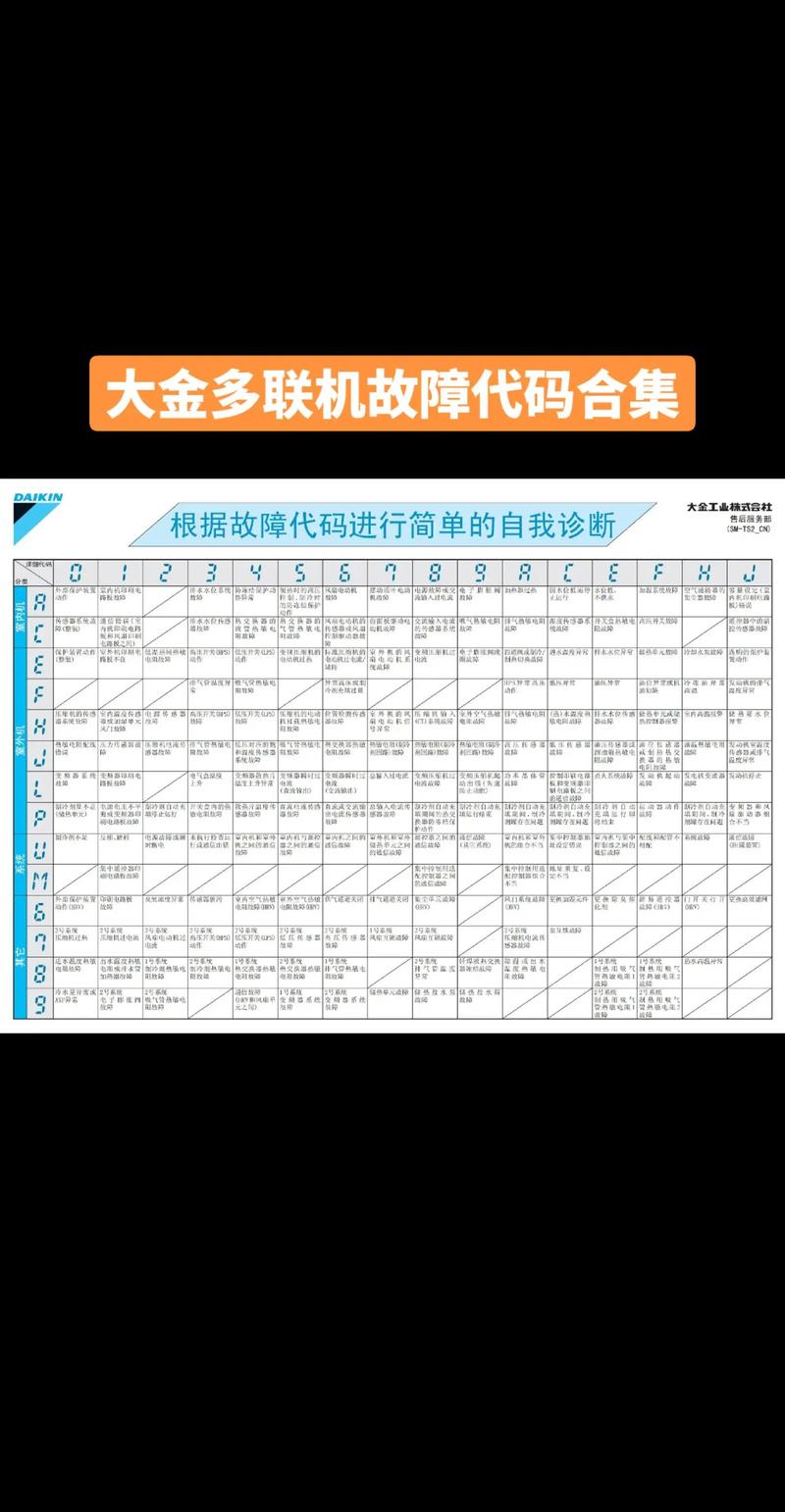 大金空调多联机故障代码u4-03