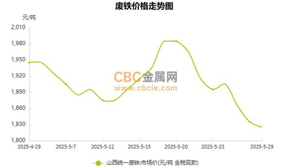 今日唐山废铁价格行情