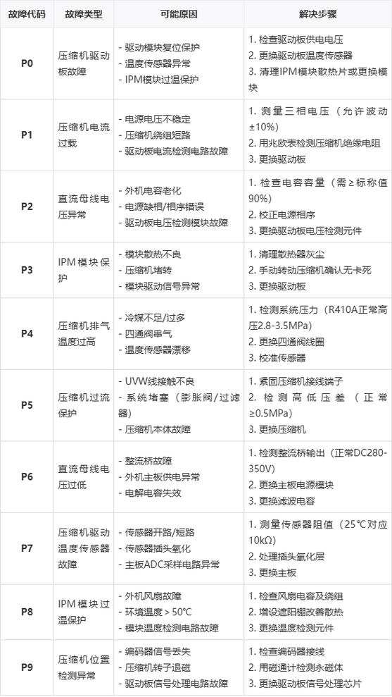格力多联机故障代码ch是什么问题