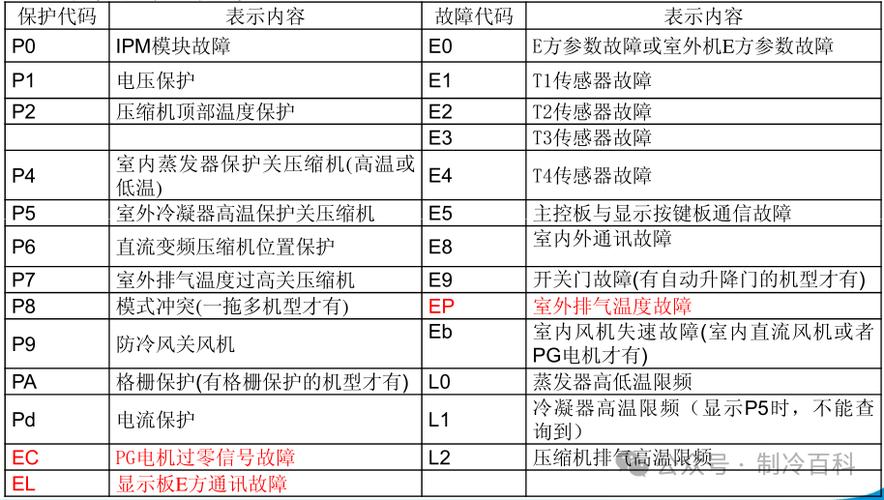美的空调kfr-32故障代码E4