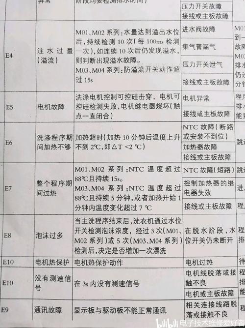 海尔洗衣机滚筒xqg60故障代码