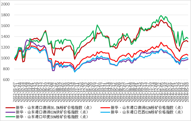 2008年废铁走势图