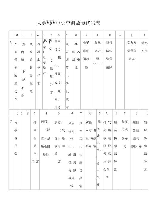 大金中央空调故障代码uh什么情况