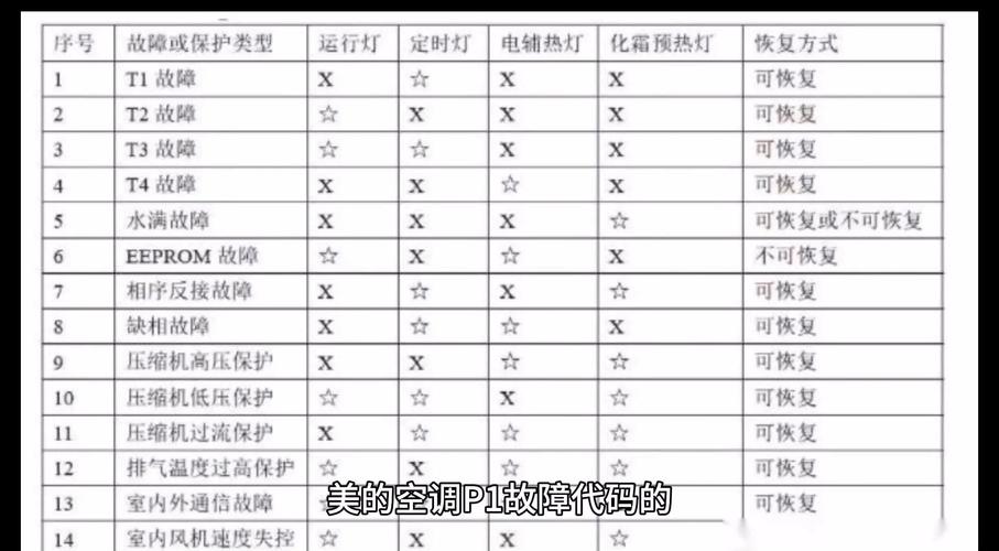 海信 美的 格力空调故障代码e3