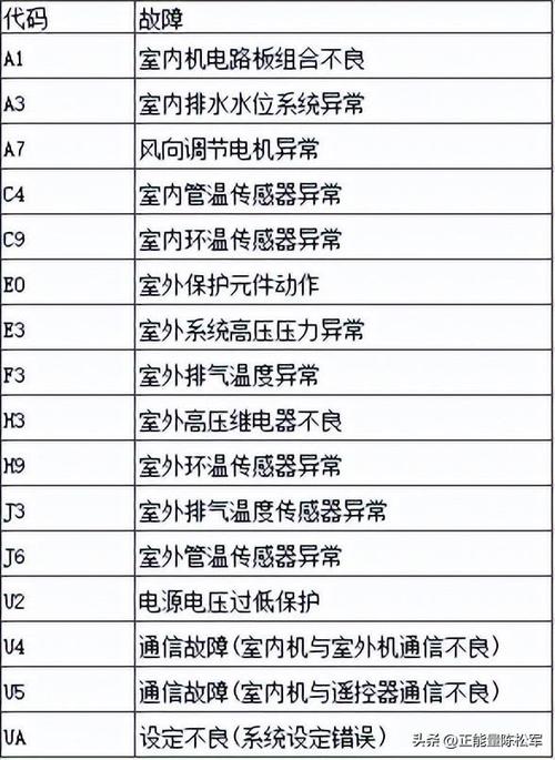 大金8匹多联机JA是什么故障代码