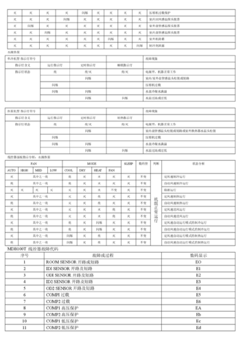 麦克维尔mac230故障代码88