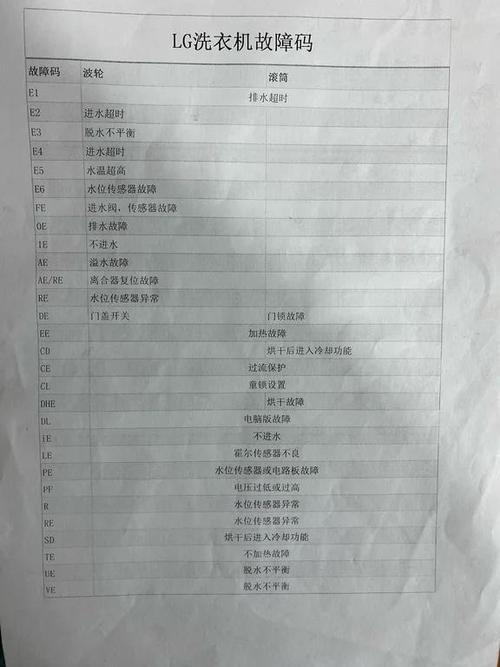 卡萨帝洗衣机 故障代码 auto