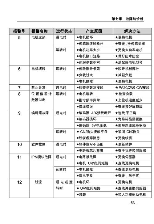 lgxqb75 s3pd故障代码