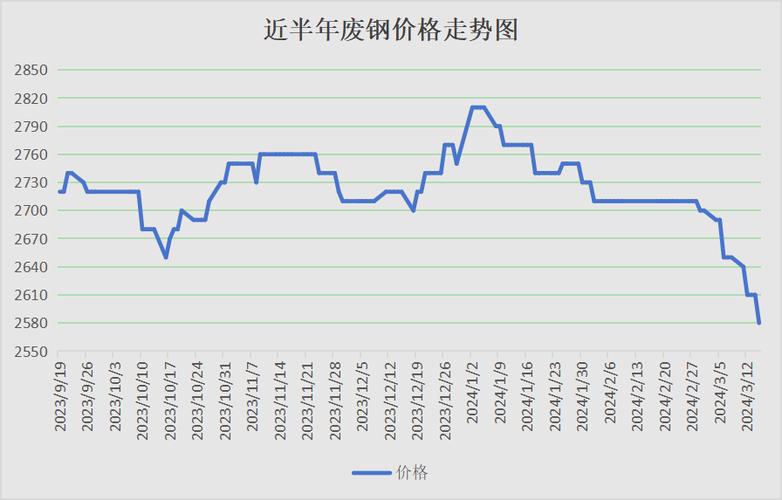 河南许昌废铁价格行情
