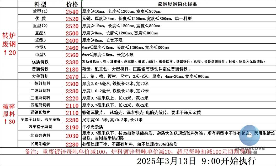 废铁和废钢价格相同吗