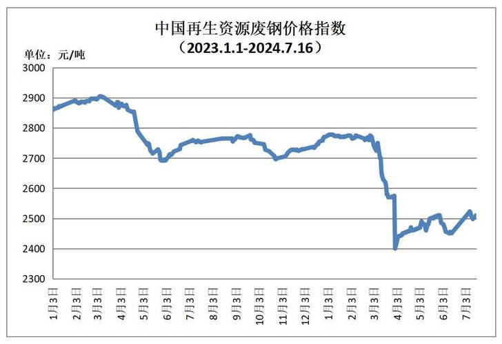 现在淄博废铁价格行情