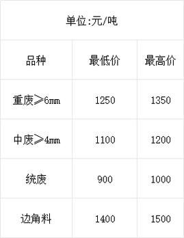 今日山东废铁价格行情