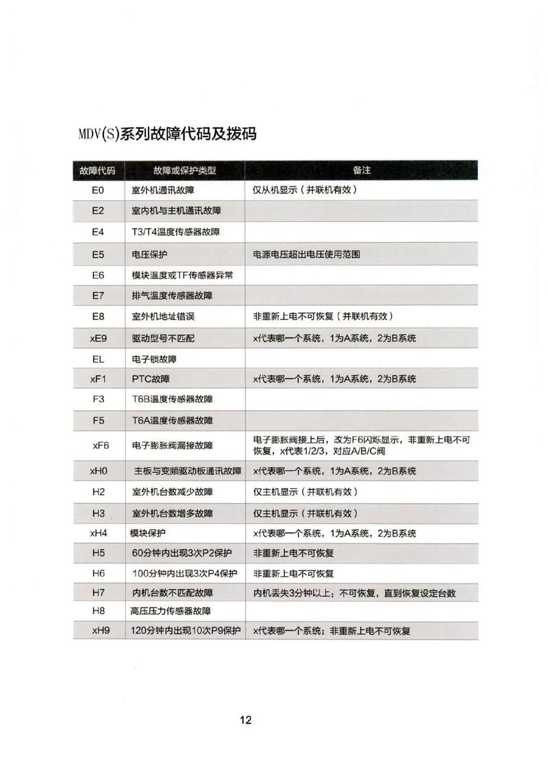 美的5p吸顶机e9是什么故障码