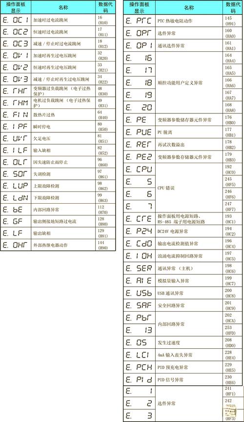 变频空调显示f8代码是什么故障