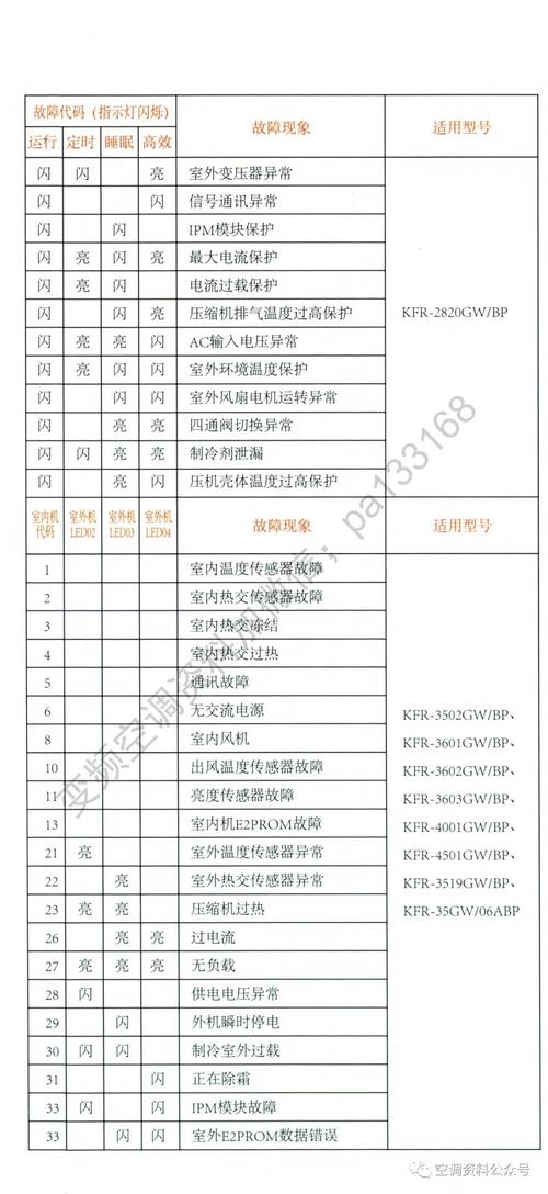 海信5p空调e3是什么故障代码