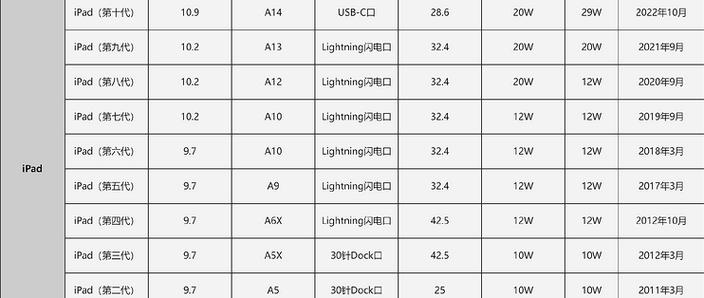new ipad的电池容量