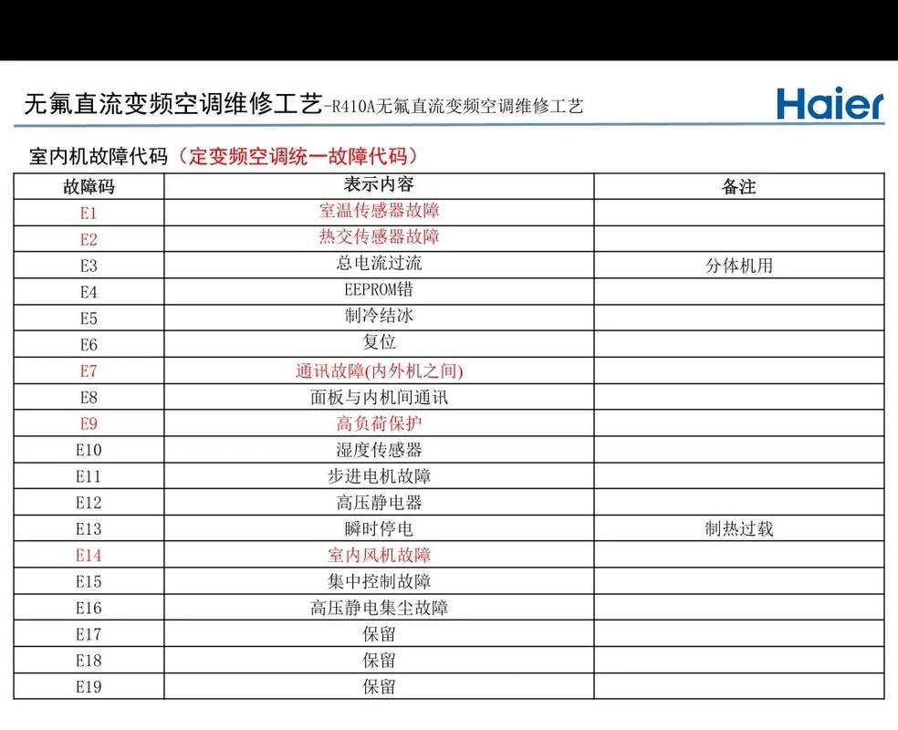 海尔空调制热报e2是什么故障码