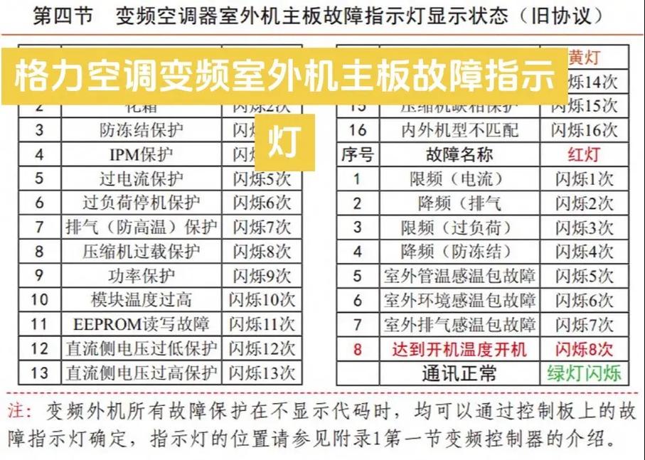 格力五匹空调显示e9是什么故障