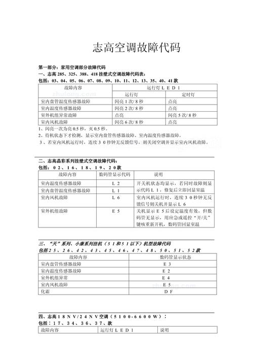 志高挂机e4空调故障代码是什么