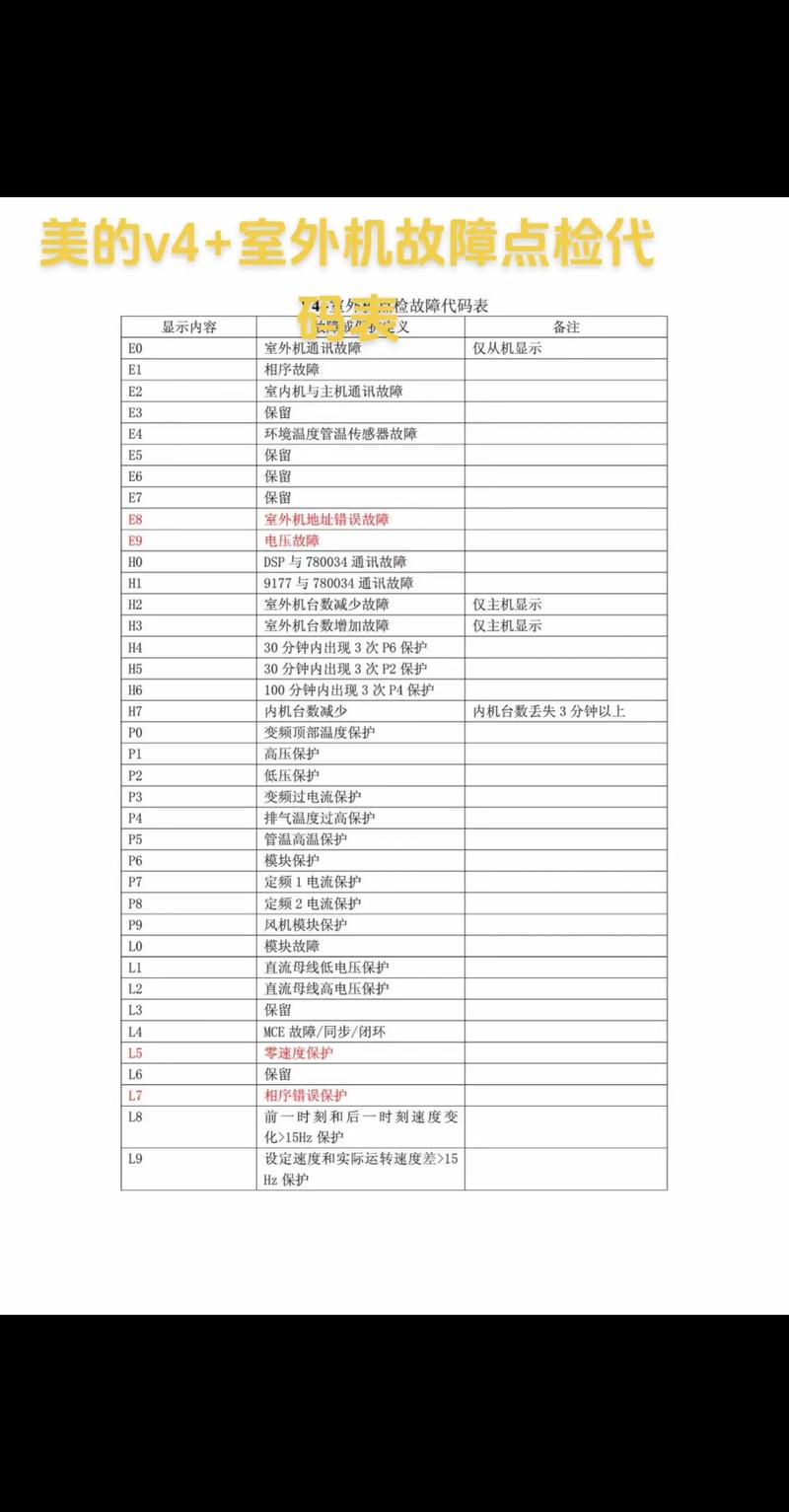 美的变频空调e5是什么故障代码