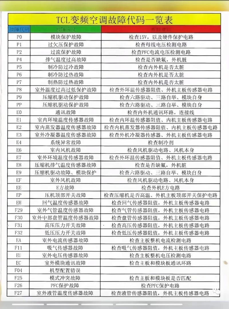 长虹变频空调f1是什么故障代码