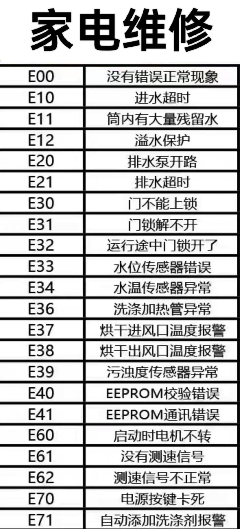 小天鹅洗衣机出现e12什么故障