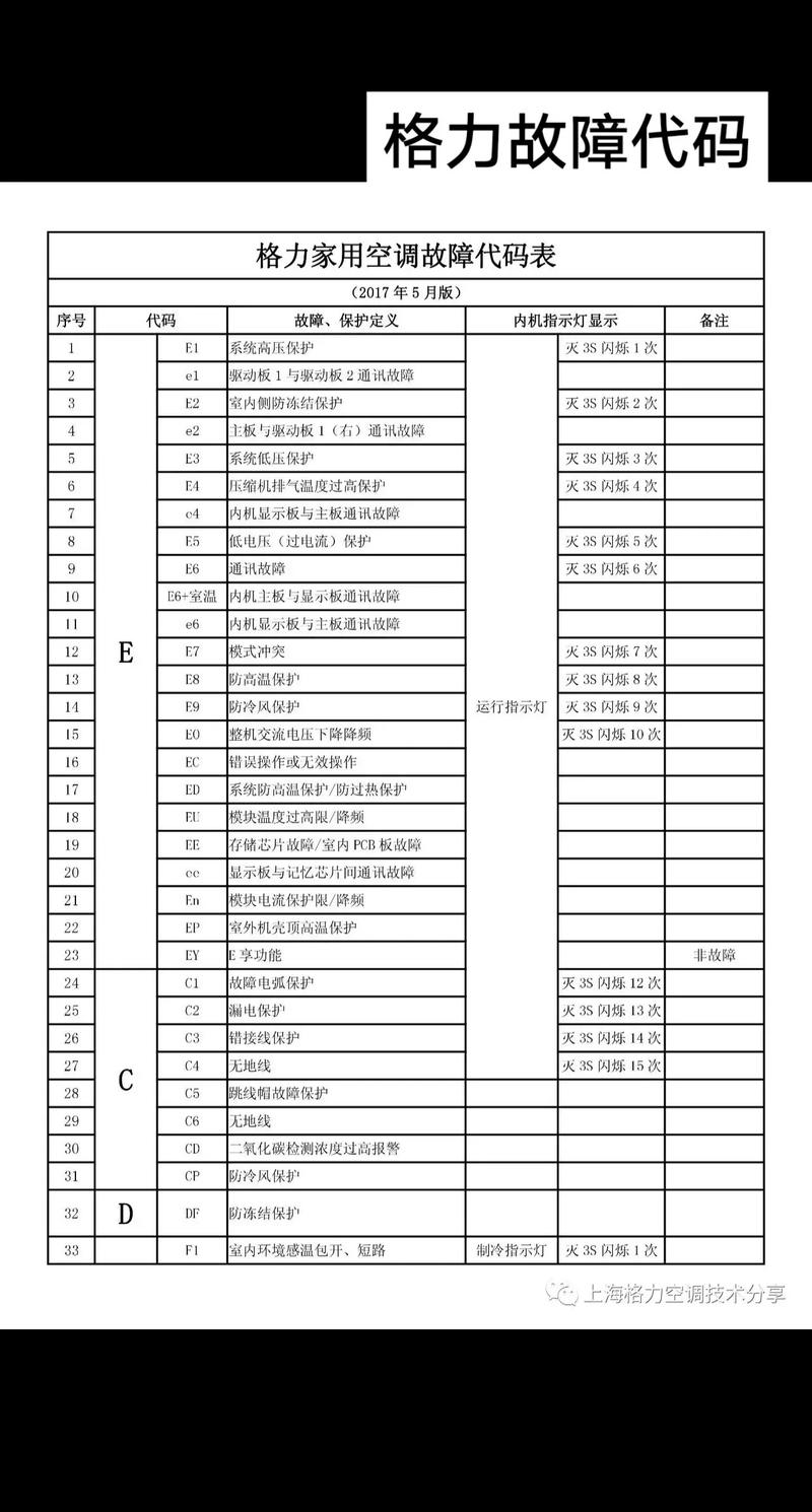 格力e1空调故障代码是什么问题