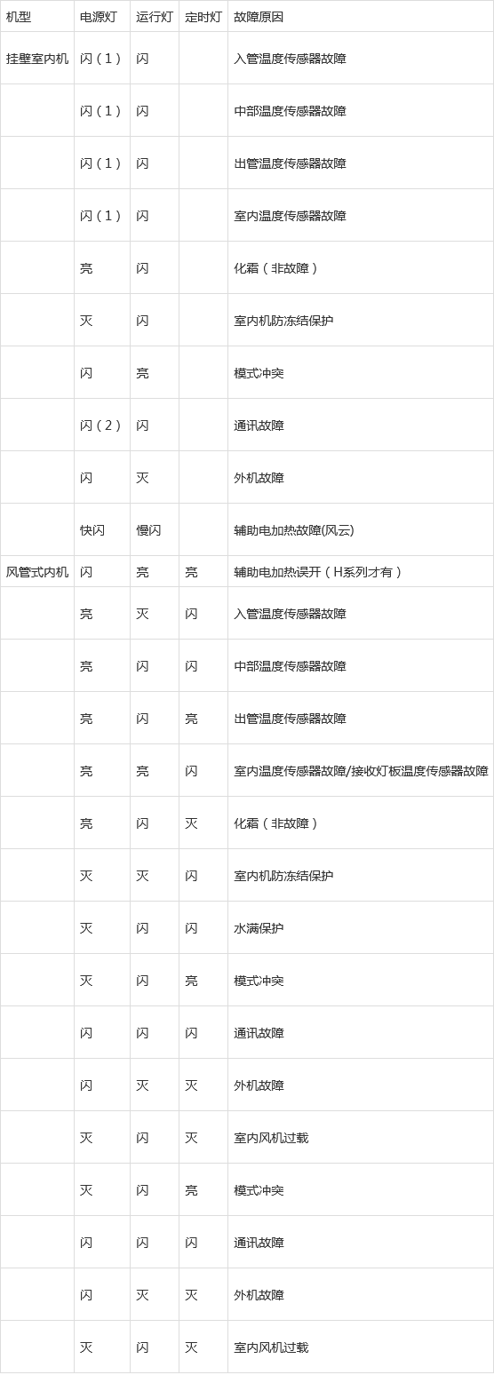 格力中央空调天井机故障代码H1