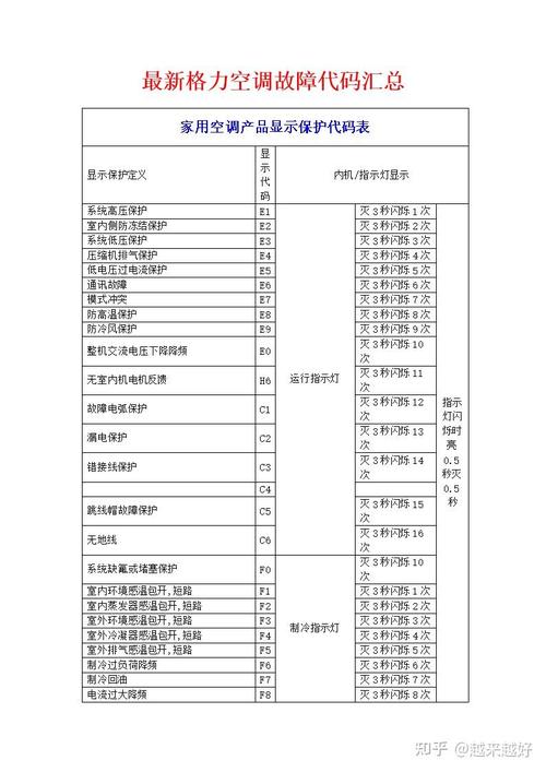 格力空调显示f0是什么故障代码