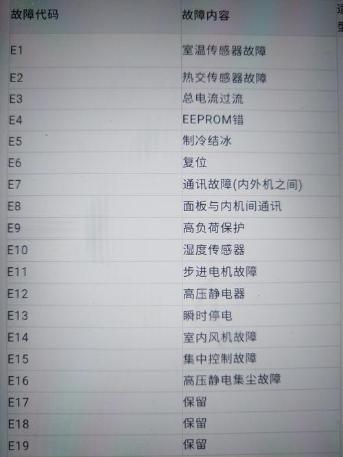 海尔空调柜机e4是什么故障代码