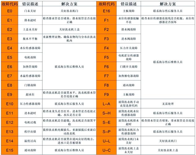 海尔波轮洗衣机fa故障怎么解决