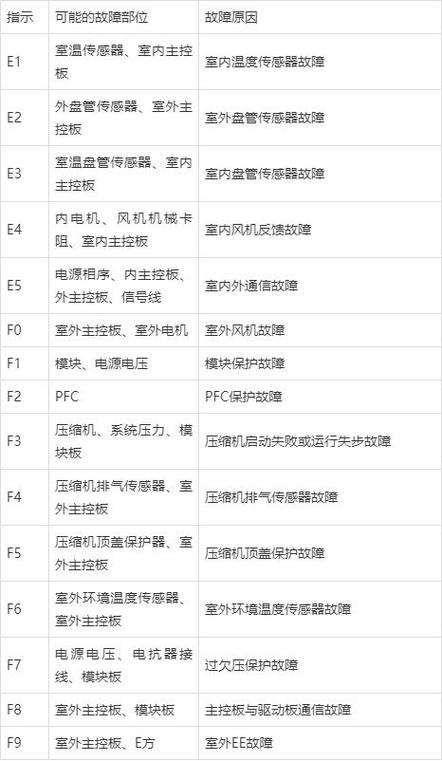 5匹奥克斯空调显示f2故障代码