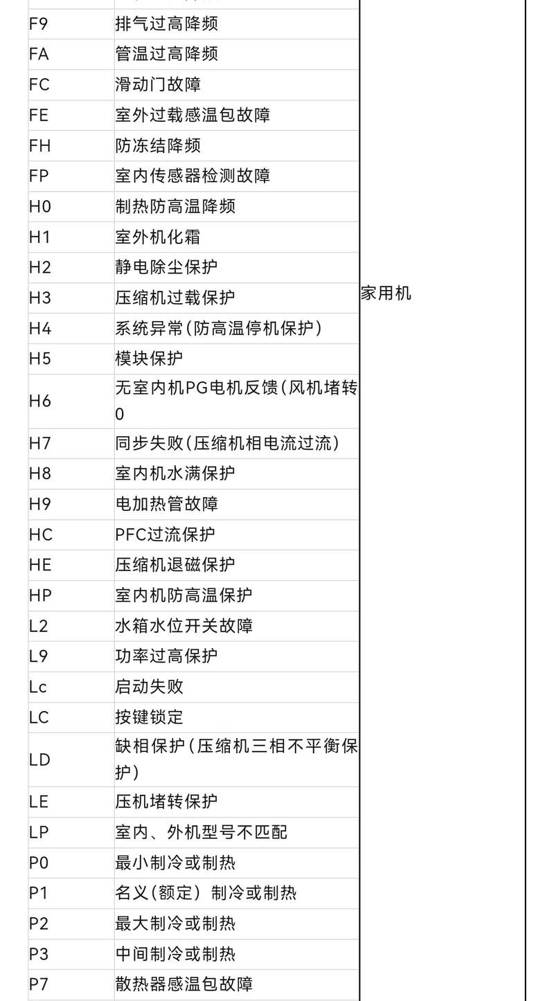 格力e1风管机故障代码怎么解决