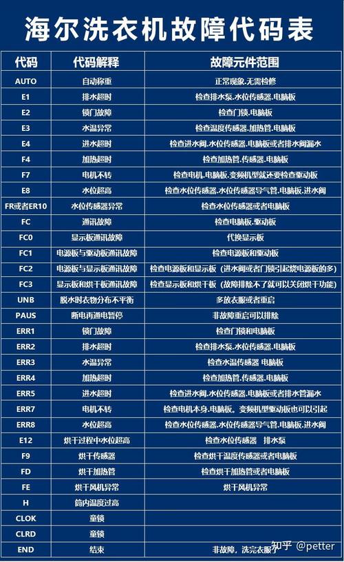 海尔变频洗衣机故障代码Err1