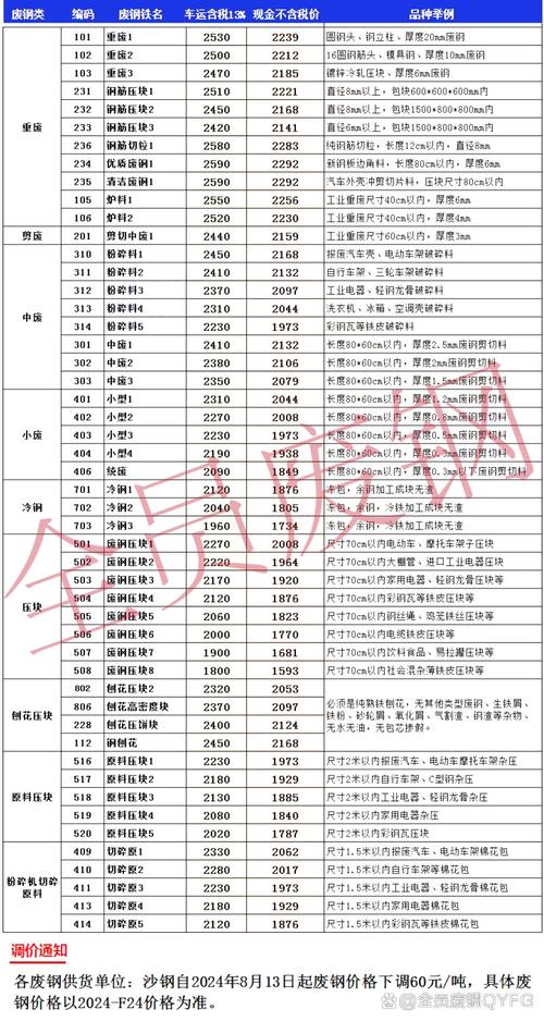 大连废铁废钢价格查询