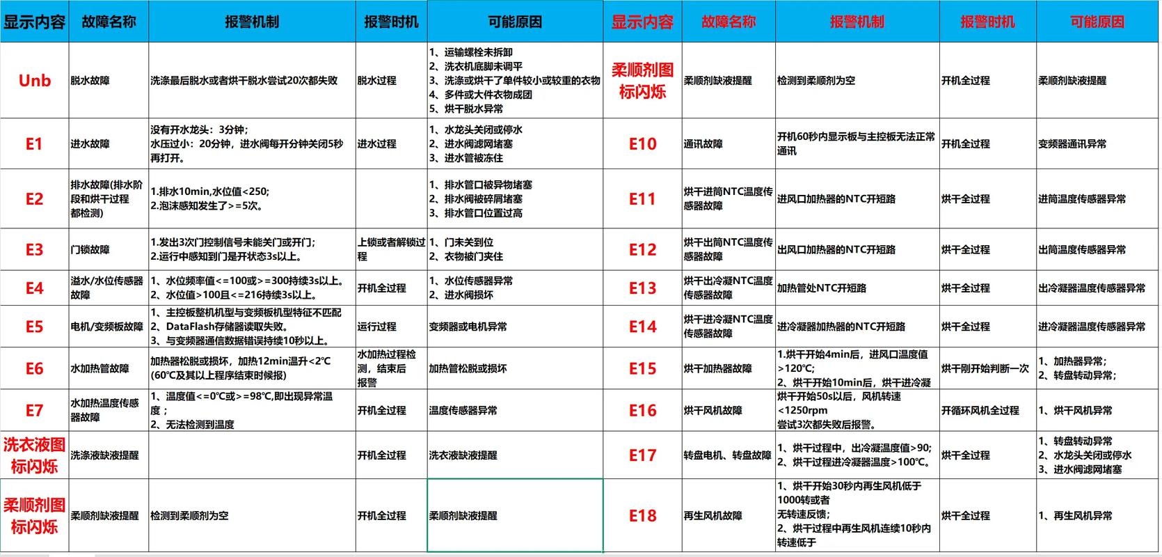 lg变频洗衣机ae是什么故障码