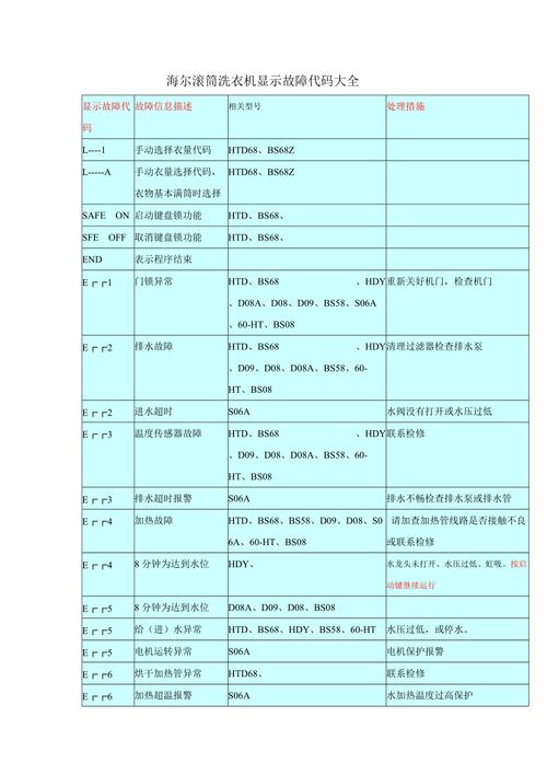 海尔洗衣机故障代码fa什么意思