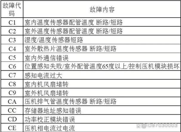 LG三匹定频空调故障代码是什么