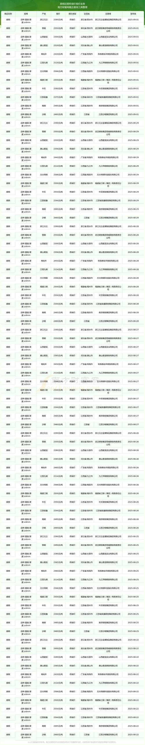 2025河北废铁价格