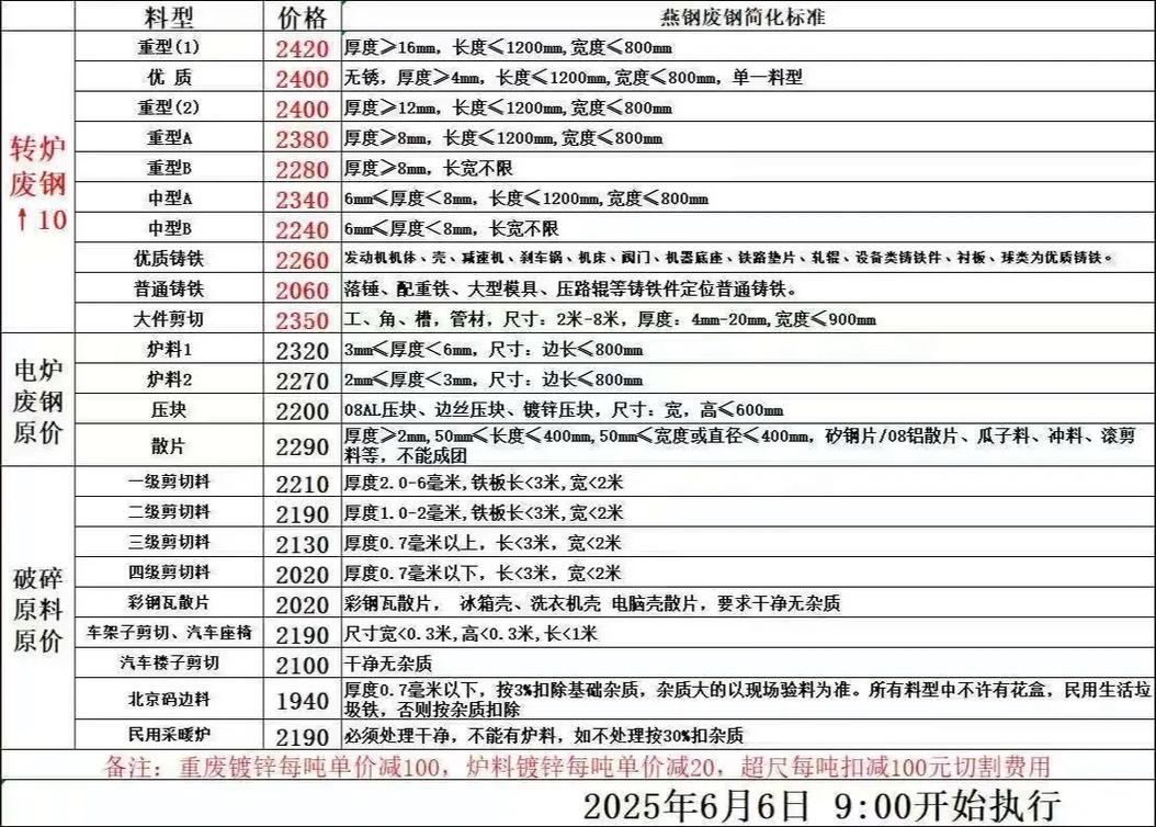 废铁最新行情2025