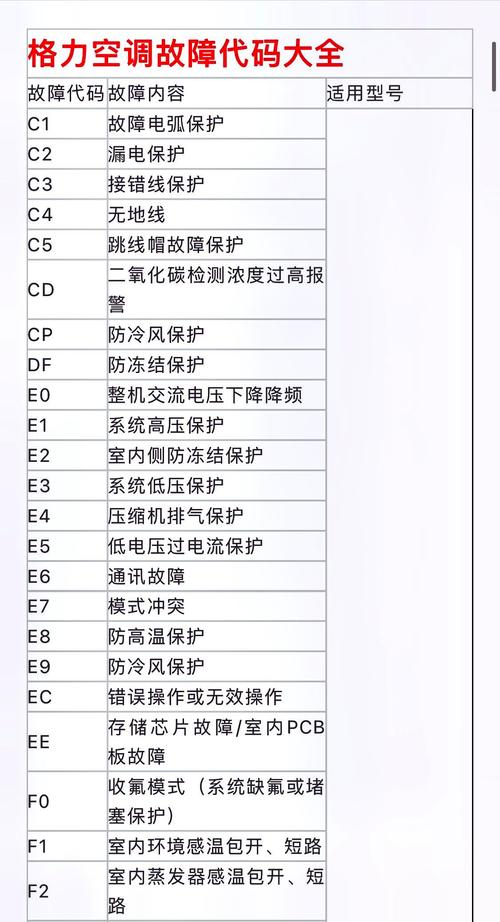 格力柜机空调f2是什么故障代码