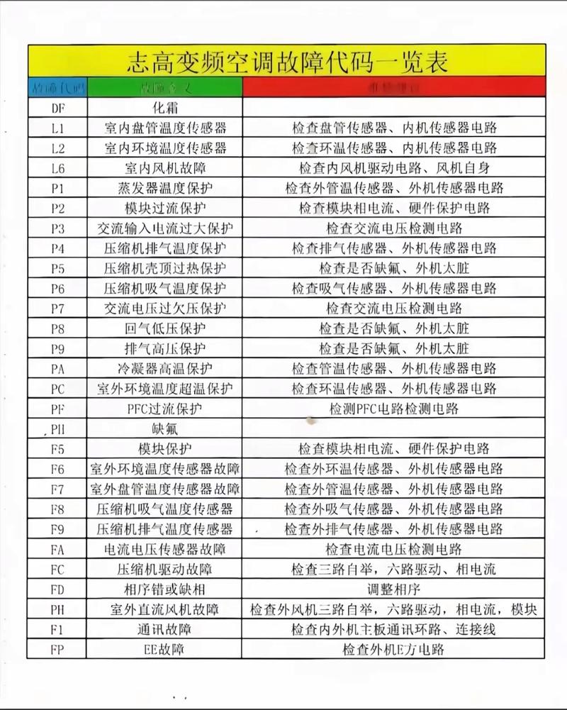 变频松下3匹柜机故障代码H11