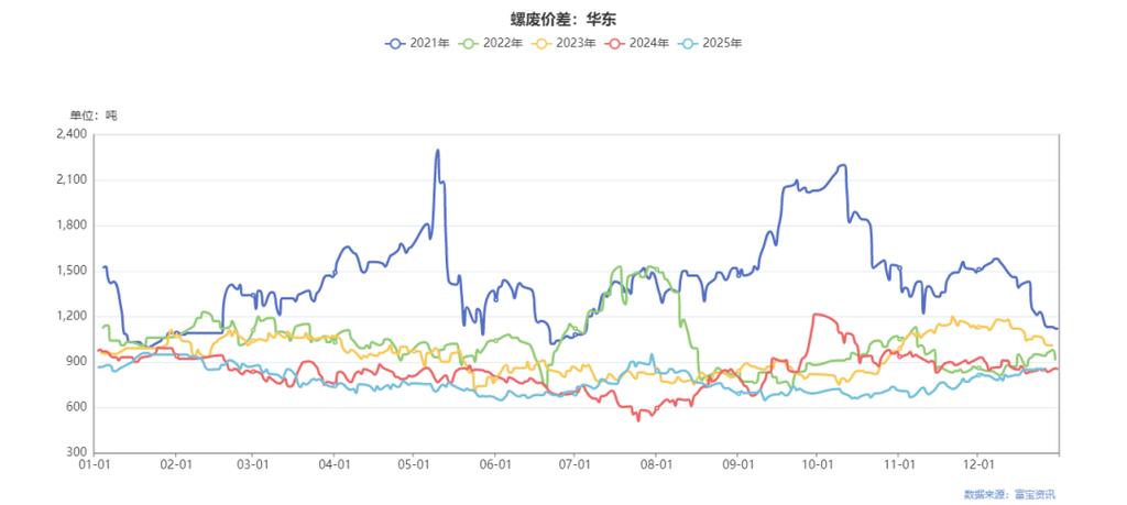 2025废铁价格走势