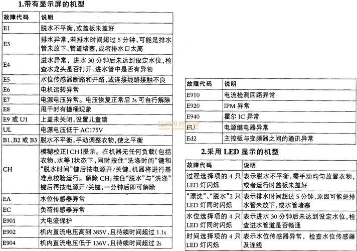 惠而浦滚筒洗衣机故障代码f71