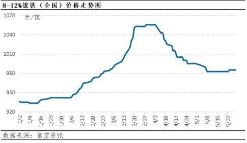 最近废铁价格行情走势
