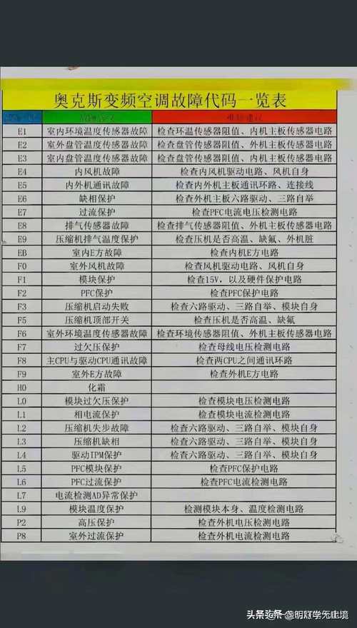 海尔变频空调fc是什么故障代码