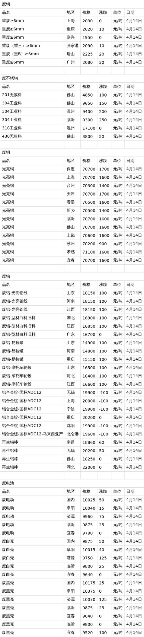 长江废旧金属废铁价格